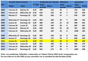 estadísticas accidentes FP