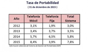 tasas  de port