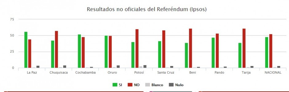 resultados bolivia